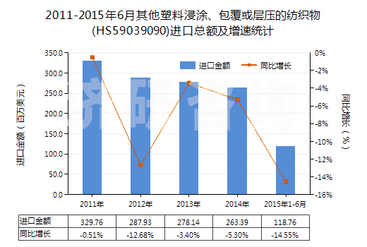 2011-2015年6月其他塑料浸涂、包覆或?qū)訅旱募徔椢?HS59039090)進(jìn)口總額及增速統(tǒng)計(jì)